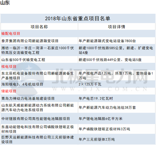 2018年14省807個(gè)重點(diǎn)能源項(xiàng)目出爐！輸配電項(xiàng)目再發(fā)力