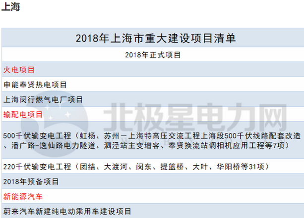 2018年14省807個(gè)重點(diǎn)能源項(xiàng)目出爐！輸配電項(xiàng)目再發(fā)力