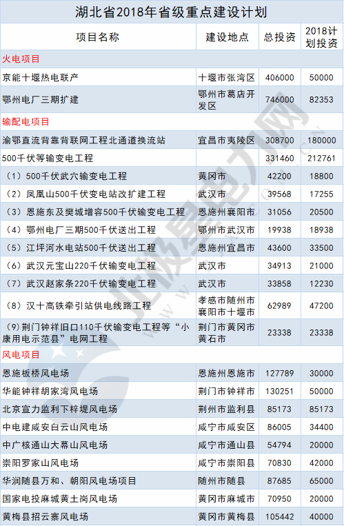 2018年14省807個(gè)重點(diǎn)能源項(xiàng)目出爐！輸配電項(xiàng)目再發(fā)力