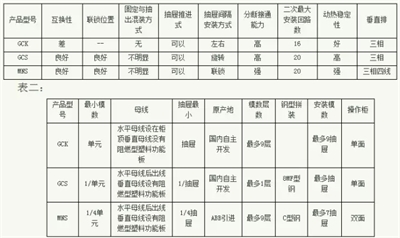 常見(jiàn)低壓開(kāi)關(guān)柜GCS、GGD、GCK和MNS間有哪些區(qū)別